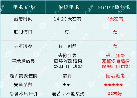 HCPT手术与传统手术对比