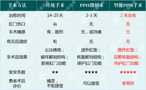 PPH肛泰方法治疗混合痔优势对比